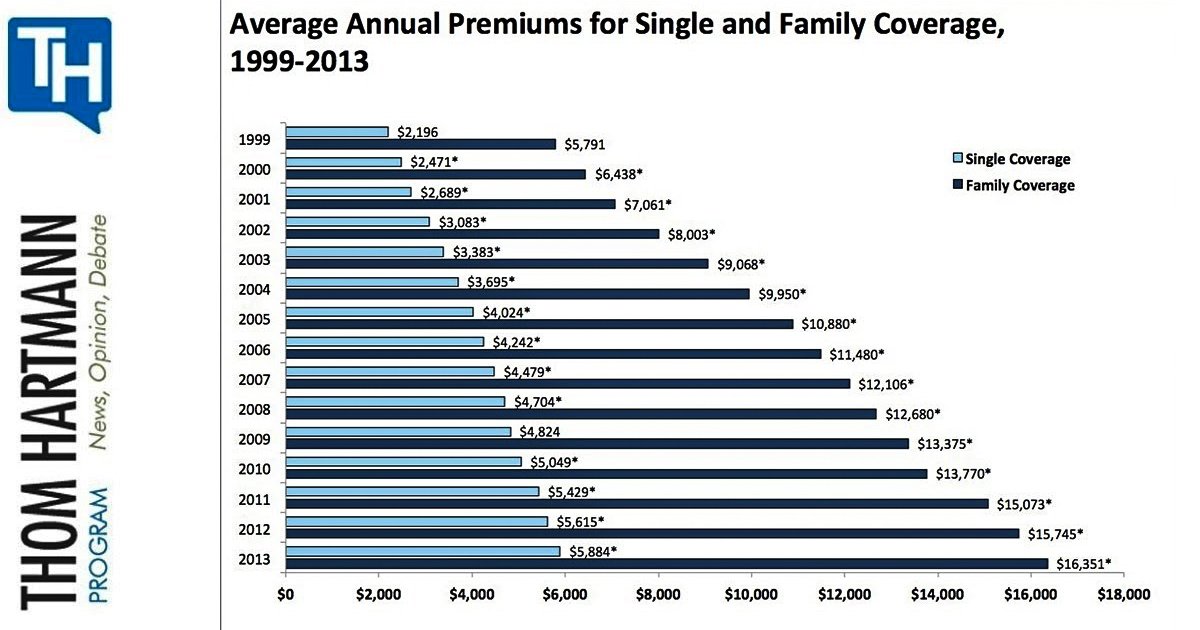 Health Shouldn’t Even Be An Insurable Commodity – Thom Hartmann Program